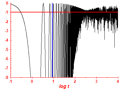 Survival probability log